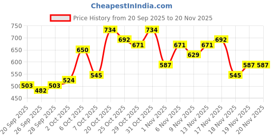 myntra.com glitchez Printed Halter Neck Cotton Fringed Crop Top glitchez Price History Graph from 20 Sep 2025 to 18 Nov 2025