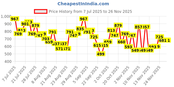 myntra.com glitchez Printed Hooded Oversized Sweatshirt glitchez Price History Graph from 7 Jul 2025 to 25 Nov 2025
