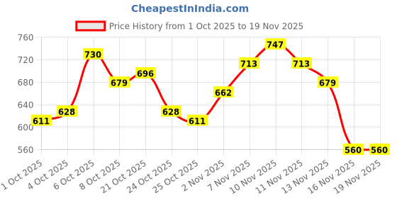 myntra.com glitchez Printed Hooded Relaxed Fit Sweatshirt glitchez Price History Graph from 1 Oct 2025 to 19 Nov 2025