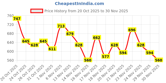 myntra.com glitchez Printed Hooded Relaxed Fit Terry Sweatshirt glitchez Price History Graph from 20 Oct 2025 to 30 Nov 2025