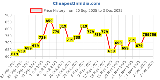 myntra.com glitchez Printed Hooded Sweatshirt glitchez Price History Graph from 20 Sep 2025 to 3 Dec 2025