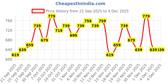 myntra.com glitchez Printed Hooded Sweatshirt glitchez Price History Graph from 21 Sep 2025 to 3 Dec 2025