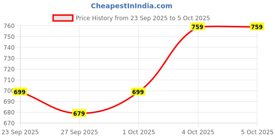 myntra.com glitchez Printed Mock Collar Sweatshirt glitchez Price History Graph from 23 Sep 2025 to 5 Oct 2025