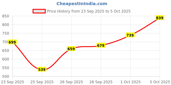myntra.com glitchez Printed Mock Collar Sweatshirt glitchez Price History Graph from 23 Sep 2025 to 5 Oct 2025