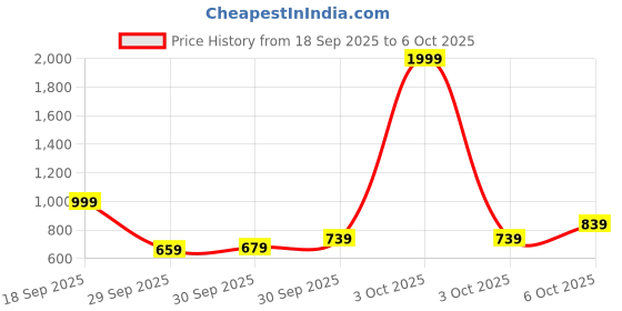 myntra.com glitchez Printed Mock Collar Sweatshirt glitchez Price History Graph from 18 Sep 2025 to 3 Oct 2025
