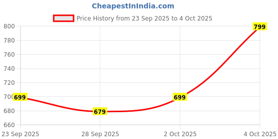 myntra.com glitchez Printed Mock Collar Sweatshirt glitchez Price History Graph from 23 Sep 2025 to 4 Oct 2025