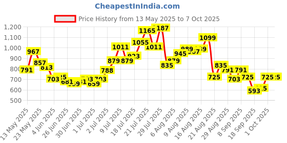 myntra.com glitchez Printed Oversize Bermuda Shorts Co-Ords glitchez Price History Graph from 13 May 2025 to 7 Oct 2025