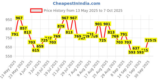 myntra.com glitchez Printed Oversize Bermuda Shorts Co-Ords glitchez Price History Graph from 13 May 2025 to 7 Oct 2025