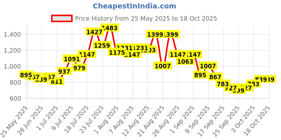 myntra.com glitchez Printed Oversize Cargo-Pocketed Co-Ords glitchez Price History Graph from 25 May 2025 to 18 Oct 2025