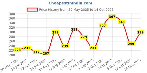 myntra.com glitchez Printed Oversized Fit Raglan Sleeves T-Shirt glitchez Price History Graph from 30 May 2025 to 14 Oct 2025