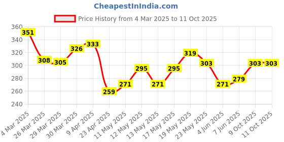 myntra.com glitchez Printed Oversized Fit T-shirt glitchez Price History Graph from 4 Mar 2025 to 10 Oct 2025