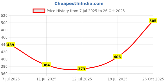 myntra.com glitchez Printed Oversized Fit T-shirt glitchez Price History Graph from 7 Jul 2025 to 26 Oct 2025