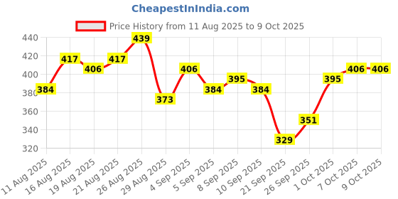 myntra.com glitchez Printed Oversized Fit T-shirt glitchez Price History Graph from 11 Aug 2025 to 4 Oct 2025
