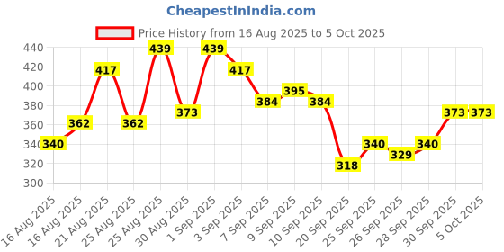 myntra.com glitchez Printed Oversized Fit T-shirt glitchez Price History Graph from 16 Aug 2025 to 4 Oct 2025