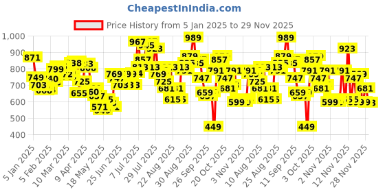 myntra.com glitchez Printed Oversized Sweatshirt glitchez Price History Graph from 5 Jan 2025 to 29 Nov 2025