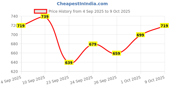 myntra.com glitchez Printed Oversized Sweatshirt glitchez Price History Graph from 4 Sep 2025 to 9 Oct 2025