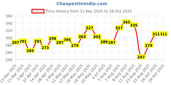 myntra.com glitchez Printed Oversized T-shirt glitchez Price History Graph from 13 Mar 2025 to 28 Oct 2025
