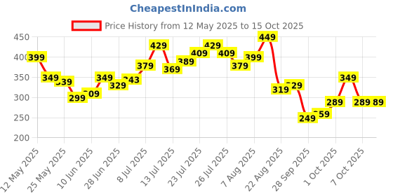 myntra.com glitchez Printed Oversized T-shirt glitchez Price History Graph from 12 May 2025 to 14 Oct 2025