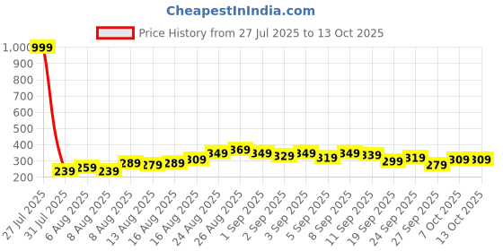 myntra.com glitchez Printed Oversized T-shirt glitchez Price History Graph from 27 Jul 2025 to 13 Oct 2025
