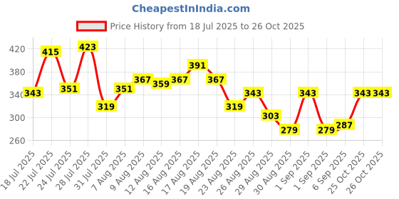 myntra.com glitchez Printed Oversized T-shirt glitchez Price History Graph from 18 Jul 2025 to 26 Oct 2025
