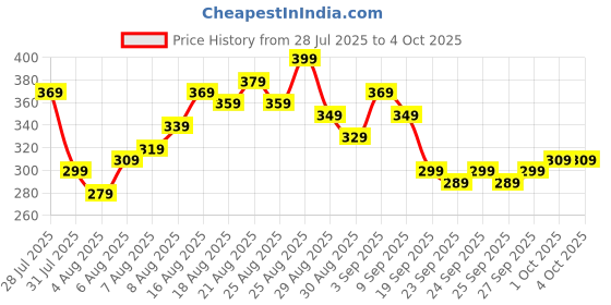 myntra.com glitchez Printed Oversized T-shirt glitchez Price History Graph from 28 Jul 2025 to 4 Oct 2025