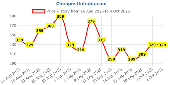myntra.com glitchez Printed Oversized T-shirt glitchez Price History Graph from 16 Aug 2025 to 4 Oct 2025