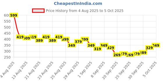myntra.com glitchez Printed Oversized T-shirt glitchez Price History Graph from 4 Aug 2025 to 1 Oct 2025