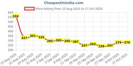myntra.com glitchez Printed Oversized T-shirt glitchez Price History Graph from 15 Aug 2025 to 16 Oct 2025