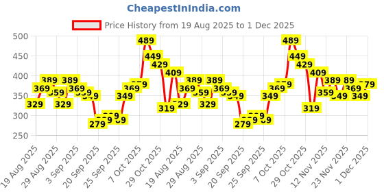 myntra.com glitchez Printed Oversized T-shirt glitchez Price History Graph from 19 Aug 2025 to 1 Dec 2025