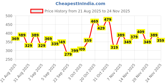 myntra.com glitchez Printed Oversized T-shirt glitchez Price History Graph from 21 Aug 2025 to 24 Nov 2025