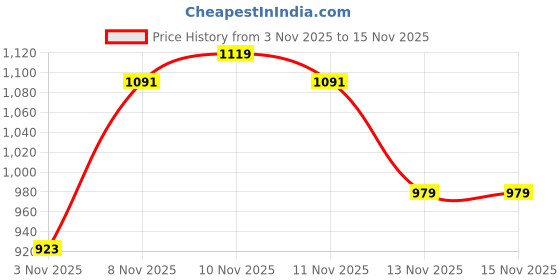 myntra.com glitchez Printed Panel Relaxed Puffer Jacket glitchez Price History Graph from 3 Nov 2025 to 14 Nov 2025