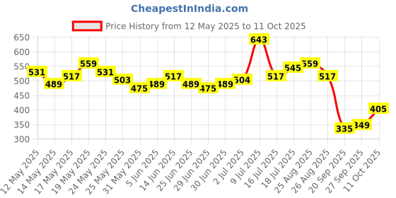 myntra.com glitchez Printed Perforated Semi Sheer Oversized T-shirt glitchez Price History Graph from 12 May 2025 to 11 Oct 2025