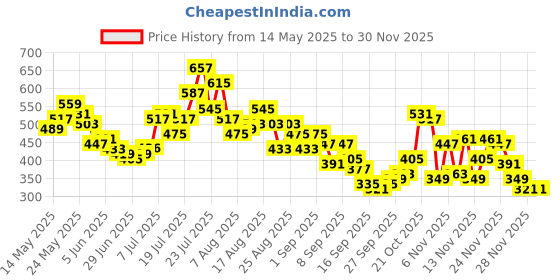 myntra.com glitchez Printed Perforated Semi Sheer Oversized T-shirt glitchez Price History Graph from 14 May 2025 to 28 Nov 2025