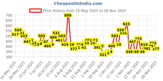 myntra.com glitchez Printed Perforated Semi Sheer Oversized T-shirt glitchez Price History Graph from 15 May 2025 to 26 Nov 2025