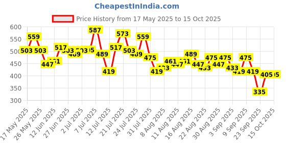 myntra.com glitchez Printed Perforated Semi Sheer Oversized T-shirt glitchez Price History Graph from 17 May 2025 to 14 Oct 2025