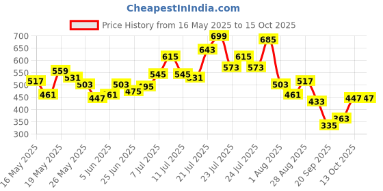myntra.com glitchez Printed Perforated Semi Sheer Oversized T-shirt glitchez Price History Graph from 16 May 2025 to 15 Oct 2025