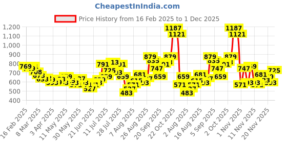 myntra.com glitchez Printed Poetry Crop Shirt With Shorts Co-Ord Set glitchez Price History Graph from 16 Feb 2025 to 1 Dec 2025