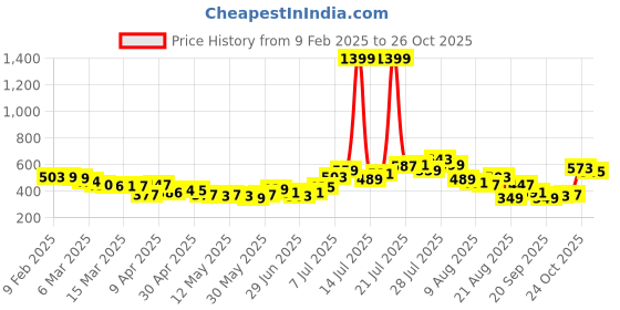 myntra.com glitchez Printed Prose Relaxed Shirt glitchez Price History Graph from 9 Feb 2025 to 24 Oct 2025