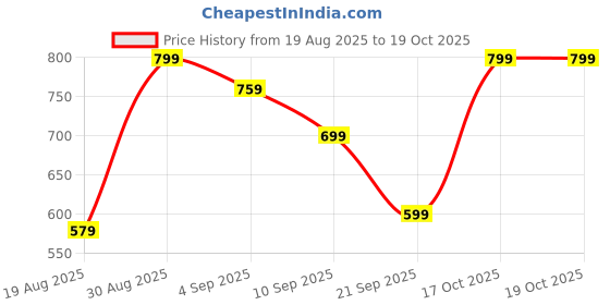 myntra.com glitchez Printed Pure Cotton Drop-Shoulder Sleeves Oversized Shirt glitchez Price History Graph from 19 Aug 2025 to 19 Oct 2025