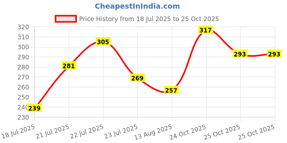 myntra.com glitchez Printed Regular Fit T-shirt glitchez Price History Graph from 18 Jul 2025 to 25 Oct 2025