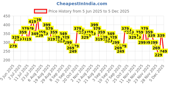 myntra.com glitchez Printed Relaxed Fit Longline T-shirt glitchez Price History Graph from 5 Jun 2025 to 5 Dec 2025