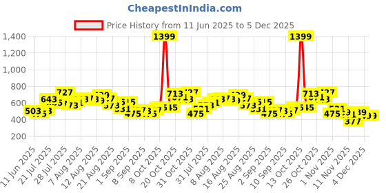 myntra.com glitchez Printed Relaxed Fit Shirt glitchez Price History Graph from 11 Jun 2025 to 4 Dec 2025
