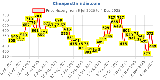 myntra.com glitchez Printed Relaxed Fit Shirt glitchez Price History Graph from 6 Jul 2025 to 4 Dec 2025
