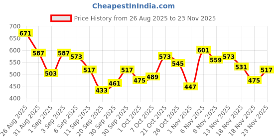 myntra.com glitchez Printed Relaxed Fit Shirt glitchez Price History Graph from 26 Aug 2025 to 23 Nov 2025