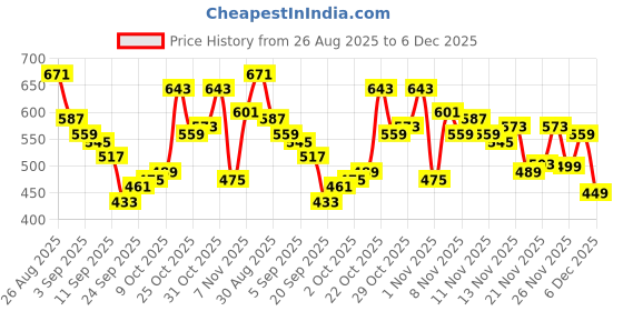 myntra.com glitchez Printed Relaxed Fit Shirt glitchez Price History Graph from 26 Aug 2025 to 5 Dec 2025