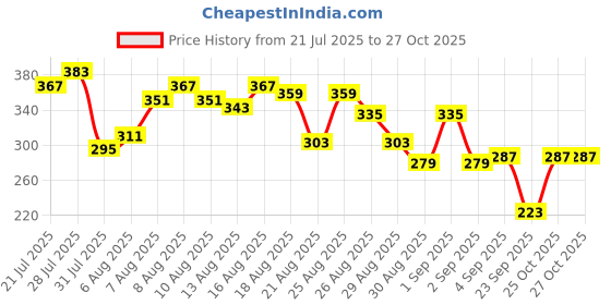 myntra.com glitchez Printed Relaxed Fit T-shirt glitchez Price History Graph from 21 Jul 2025 to 25 Oct 2025