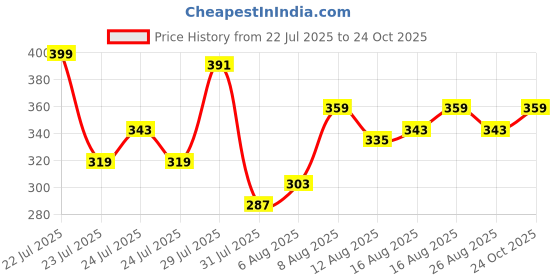 myntra.com glitchez Printed Relaxed Fit T-shirt glitchez Price History Graph from 22 Jul 2025 to 24 Oct 2025