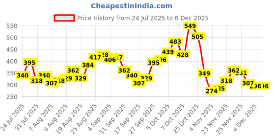 myntra.com glitchez Printed Relaxed Fit T-shirt glitchez Price History Graph from 24 Jul 2025 to 4 Dec 2025