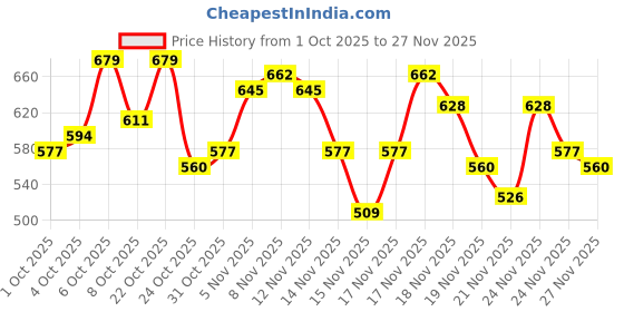 myntra.com glitchez Printed Relaxed Sweatshirt glitchez Price History Graph from 1 Oct 2025 to 24 Nov 2025