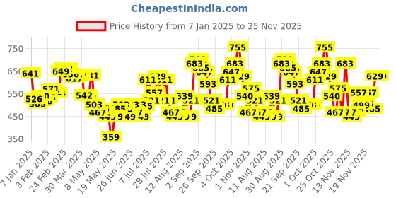 myntra.com glitchez Printed Relaxed Terry Sweatshirt glitchez Price History Graph from 7 Jan 2025 to 24 Nov 2025
